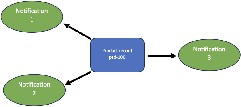 Diagram showing the product record and notifications relationship